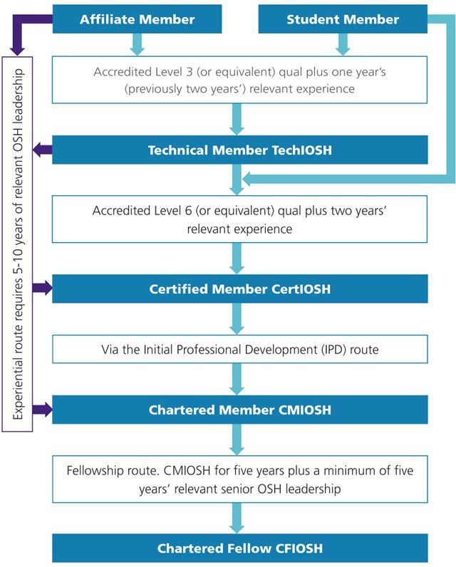 Iosh Membership Levels Explained With List Of Qualifications And Training